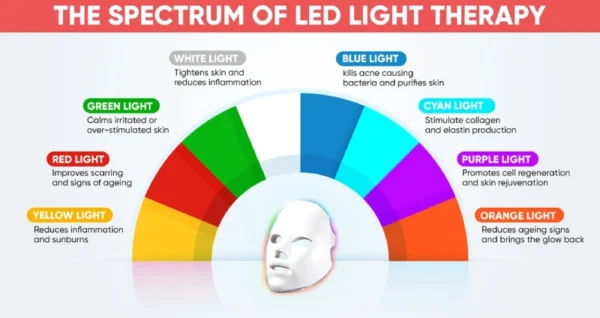 glokore led mask colors meaning