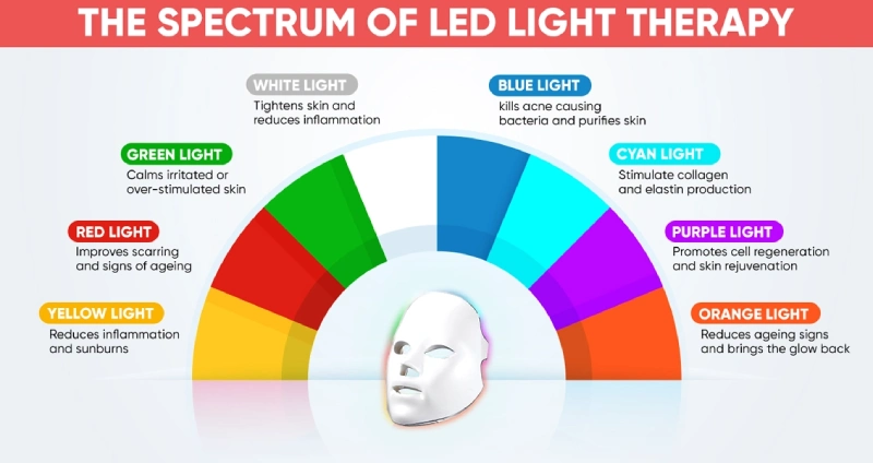 Glokore LED Mask 3 glokore led mask colors meaning